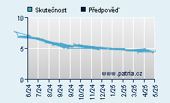 Vývoj odhadované cílové ceny a skutečné ceny titulu