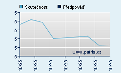 Vývoj odhadované cílové ceny a skutečné ceny titulu
