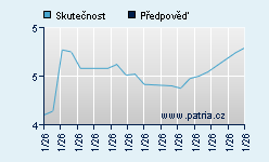 Vývoj odhadované cílové ceny a skutečné ceny titulu