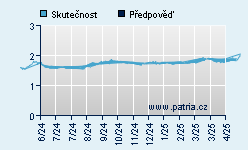 Vývoj odhadované cílové ceny a skutečné ceny titulu