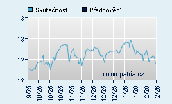 Vývoj odhadované cílové ceny a skutečné ceny titulu