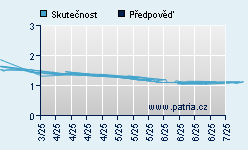 Vývoj odhadované cílové ceny a skutečné ceny titulu