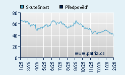 Vývoj odhadované cílové ceny a skutečné ceny titulu