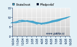 Vývoj odhadované cílové ceny a skutečné ceny titulu