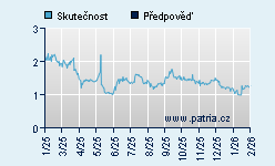Vývoj odhadované cílové ceny a skutečné ceny titulu