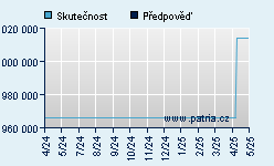 Vývoj odhadované cílové ceny a skutečné ceny titulu