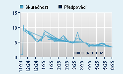 Vývoj odhadované cílové ceny a skutečné ceny titulu