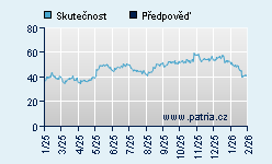 Vývoj odhadované cílové ceny a skutečné ceny titulu