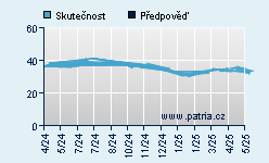 Vývoj odhadované cílové ceny a skutečné ceny titulu