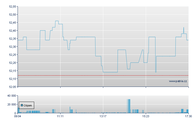Unilever - Xetra