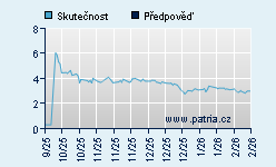 Vývoj odhadované cílové ceny a skutečné ceny titulu