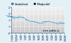 Vývoj odhadované cílové ceny a skutečné ceny titulu