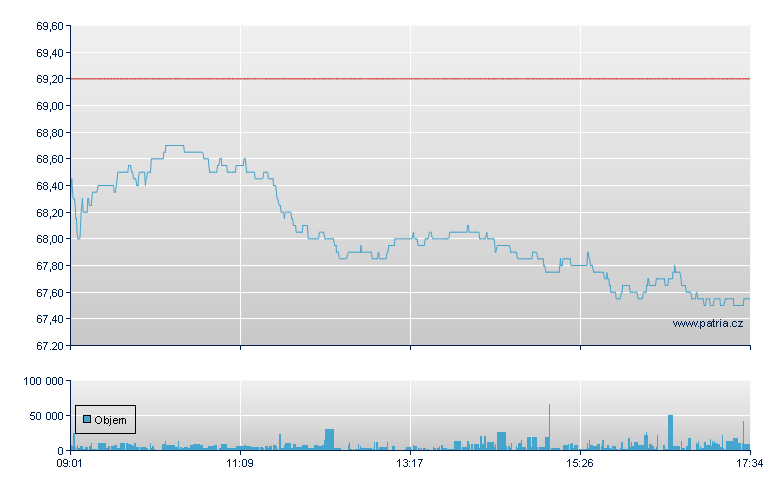 Heineken Hld - Amsterdam Stock Exchange
