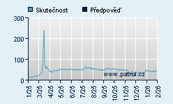 Vývoj odhadované cílové ceny a skutečné ceny titulu
