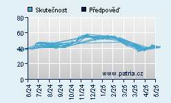 Vývoj odhadované cílové ceny a skutečné ceny titulu