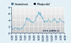 Vývoj odhadované cílové ceny a skutečné ceny titulu