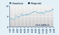 Vývoj odhadované cílové ceny a skutečné ceny titulu