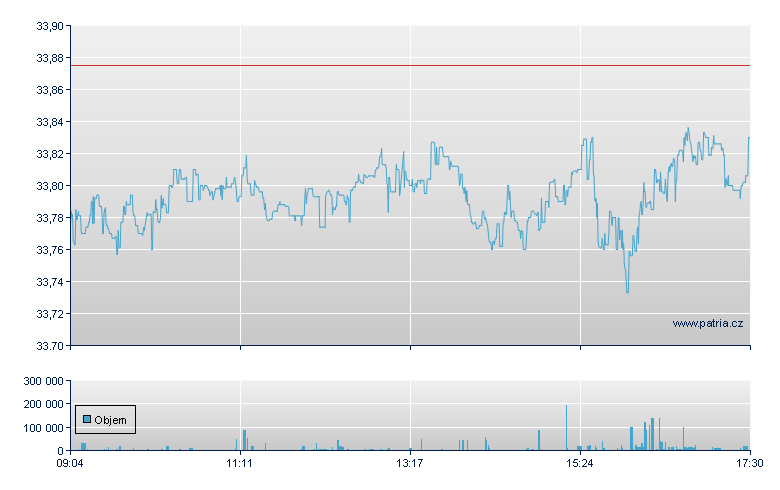 iShares MSCI Core Emerging Markets - Xetra