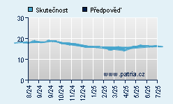 Vývoj odhadované cílové ceny a skutečné ceny titulu