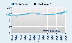 Vývoj odhadované cílové ceny a skutečné ceny titulu