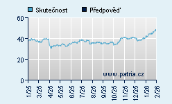 Vývoj odhadované cílové ceny a skutečné ceny titulu