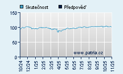 Vývoj odhadované cílové ceny a skutečné ceny titulu