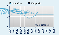 Vývoj odhadované cílové ceny a skutečné ceny titulu