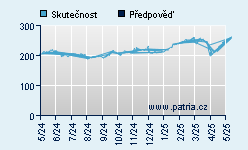 Vývoj odhadované cílové ceny a skutečné ceny titulu