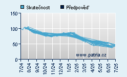 Vývoj odhadované cílové ceny a skutečné ceny titulu