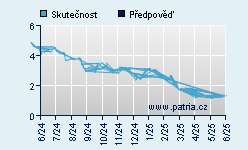 Vývoj odhadované cílové ceny a skutečné ceny titulu