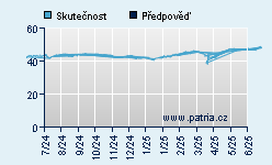 Vývoj odhadované cílové ceny a skutečné ceny titulu