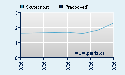 Vývoj odhadované cílové ceny a skutečné ceny titulu