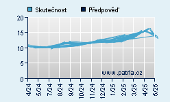 Vývoj odhadované cílové ceny a skutečné ceny titulu