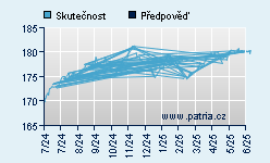 Vývoj odhadované cílové ceny a skutečné ceny titulu