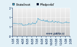Vývoj odhadované cílové ceny a skutečné ceny titulu