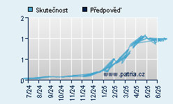 Vývoj odhadované cílové ceny a skutečné ceny titulu