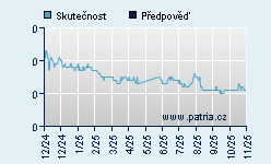 Vývoj odhadované cílové ceny a skutečné ceny titulu