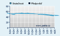 Vývoj odhadované cílové ceny a skutečné ceny titulu