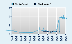 Vývoj odhadované cílové ceny a skutečné ceny titulu