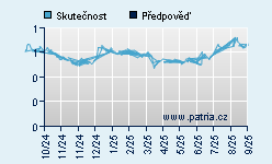 Vývoj odhadované cílové ceny a skutečné ceny titulu