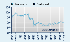 Vývoj odhadované cílové ceny a skutečné ceny titulu