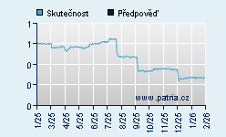 Vývoj odhadované cílové ceny a skutečné ceny titulu
