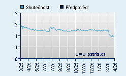 Vývoj odhadované cílové ceny a skutečné ceny titulu