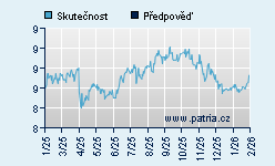 Vývoj odhadované cílové ceny a skutečné ceny titulu