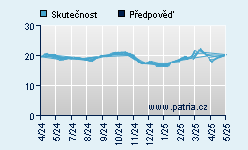 Vývoj odhadované cílové ceny a skutečné ceny titulu