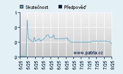 Vývoj odhadované cílové ceny a skutečné ceny titulu