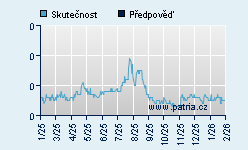 Vývoj odhadované cílové ceny a skutečné ceny titulu