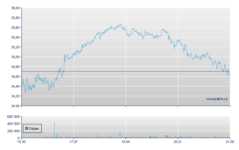 Dirx Dly GOOGL Bull - NASDAQ Cons