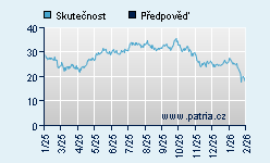 Vývoj odhadované cílové ceny a skutečné ceny titulu