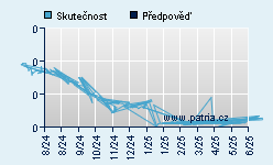 Vývoj odhadované cílové ceny a skutečné ceny titulu